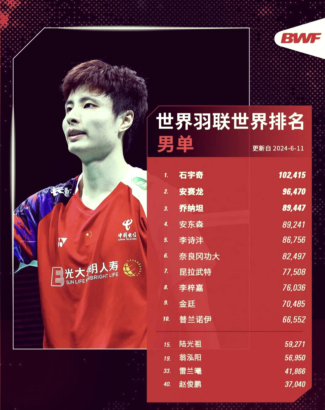 开云APP-法国羽毛球队险胜泰国羽毛球队，谌龙打破历史纪录